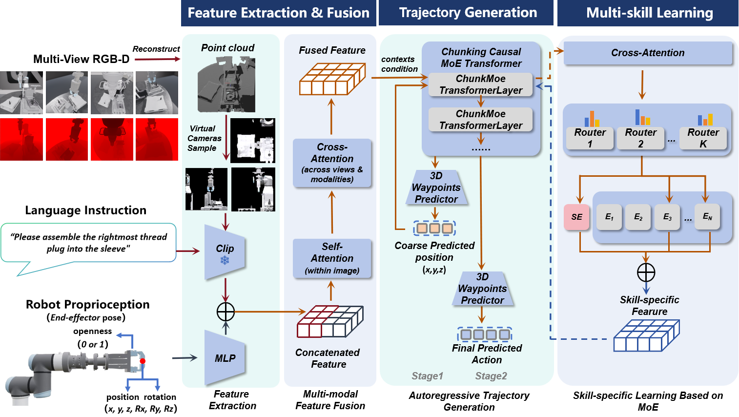 ATG-MoE Architecture Diagram