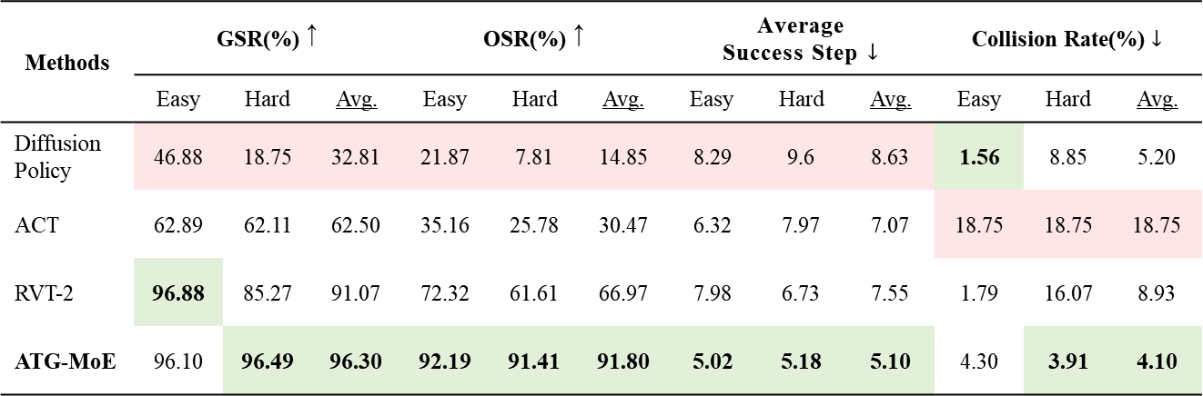 Simulation Results Table